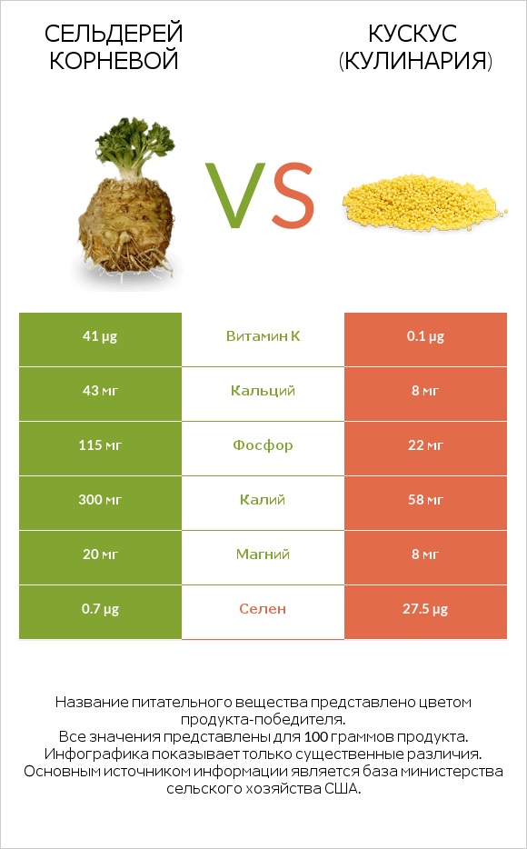 Сельдерей корневой vs Кускус (кулинария) infographic