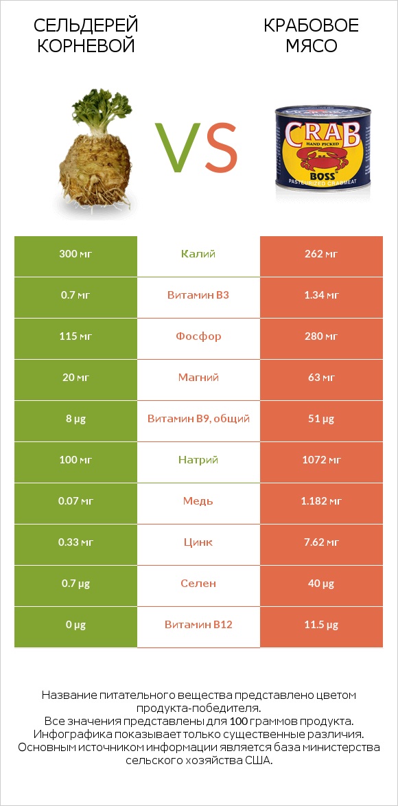 Сельдерей корневой vs Крабовое мясо infographic