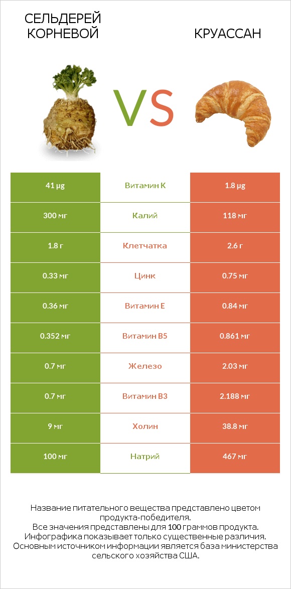 Сельдерей корневой vs Круассан infographic