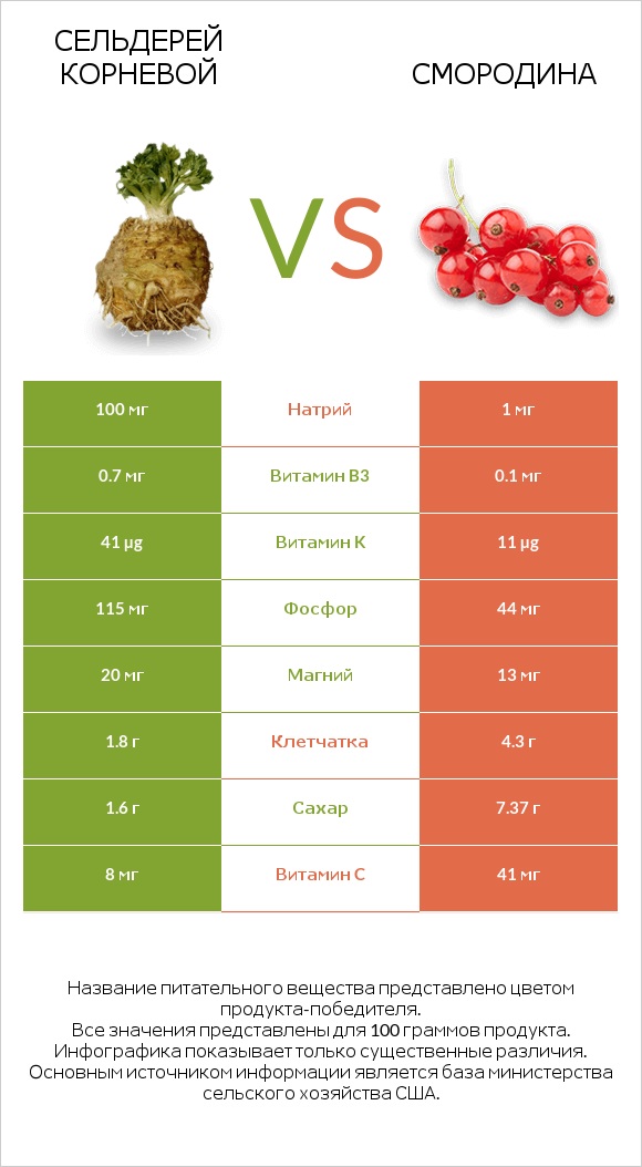 Сельдерей корневой vs Смородина infographic