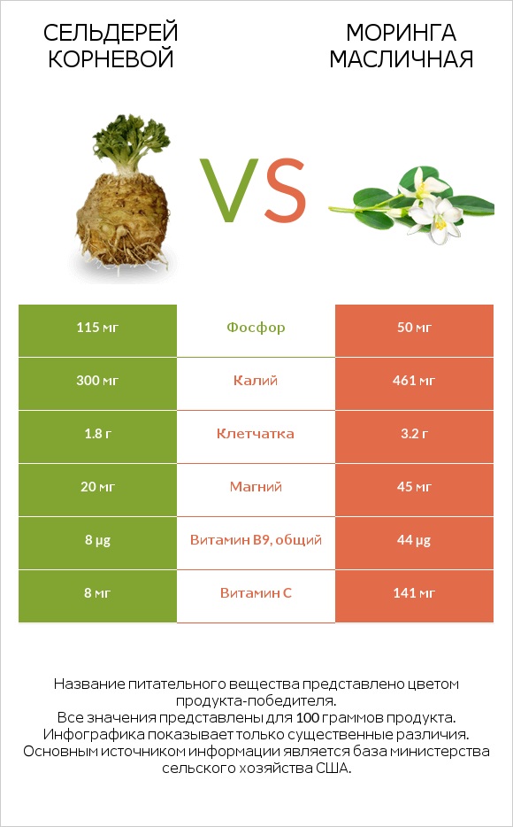 Сельдерей корневой vs Моринга масличная infographic