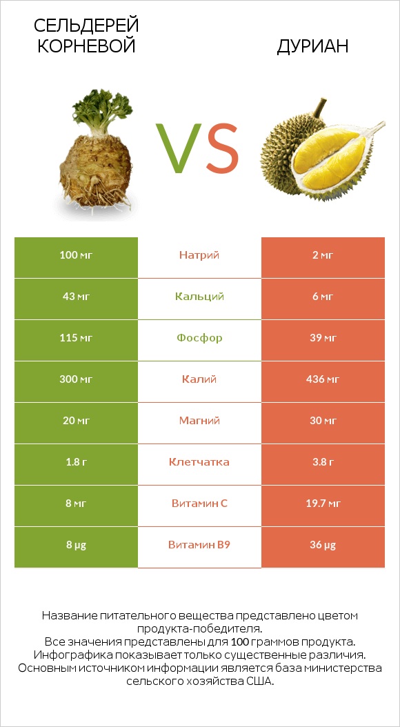 Сельдерей корневой vs Дуриан infographic