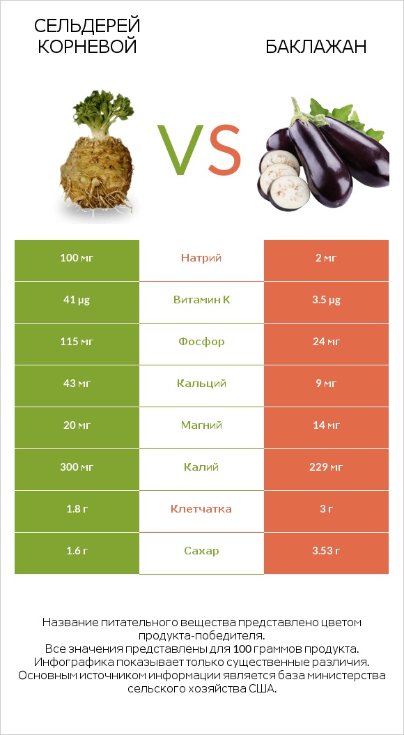 Сельдерей корневой vs Баклажан infographic