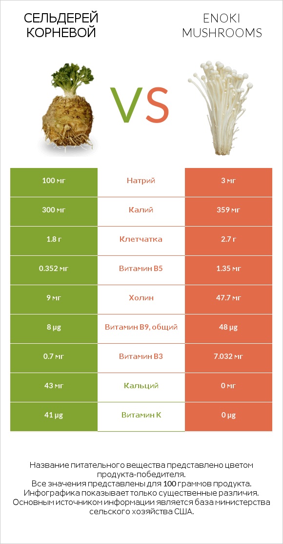 Сельдерей корневой vs Enoki mushrooms infographic