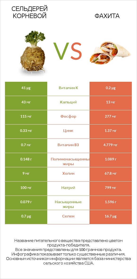 Сельдерей корневой vs Фахита infographic