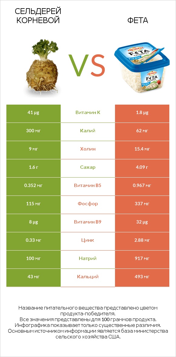 Сельдерей корневой vs Фета infographic