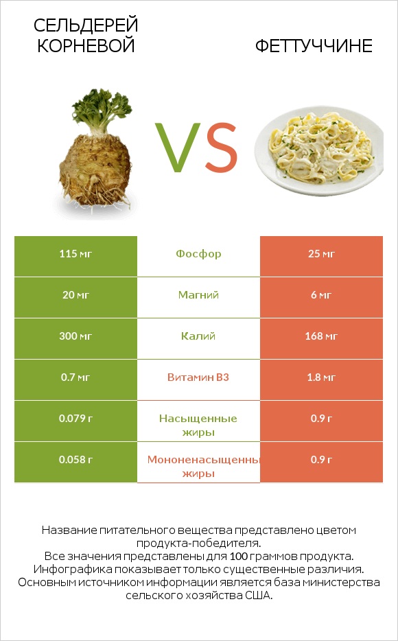 Сельдерей корневой vs Феттуччине infographic