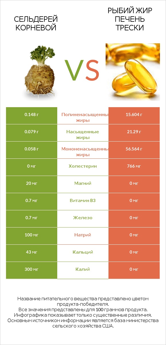 Сельдерей корневой vs Рыбий жир печень трески infographic