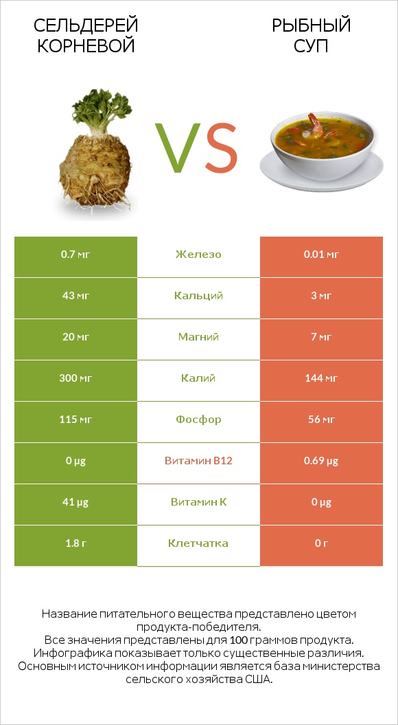 Сельдерей корневой vs Рыбный суп infographic