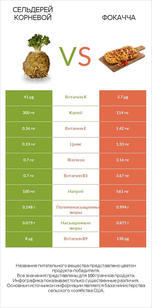 Сельдерей корневой vs Фокачча infographic