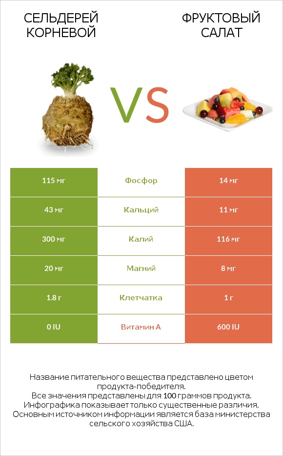 Сельдерей корневой vs Фруктовый салат infographic