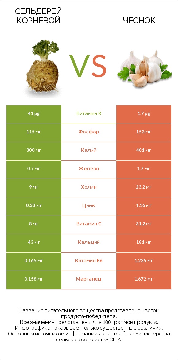 Сельдерей корневой vs Чеснок infographic