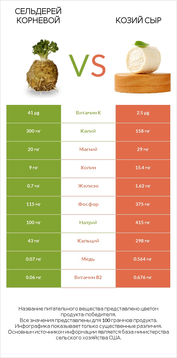 Сельдерей корневой vs Козий сыр infographic