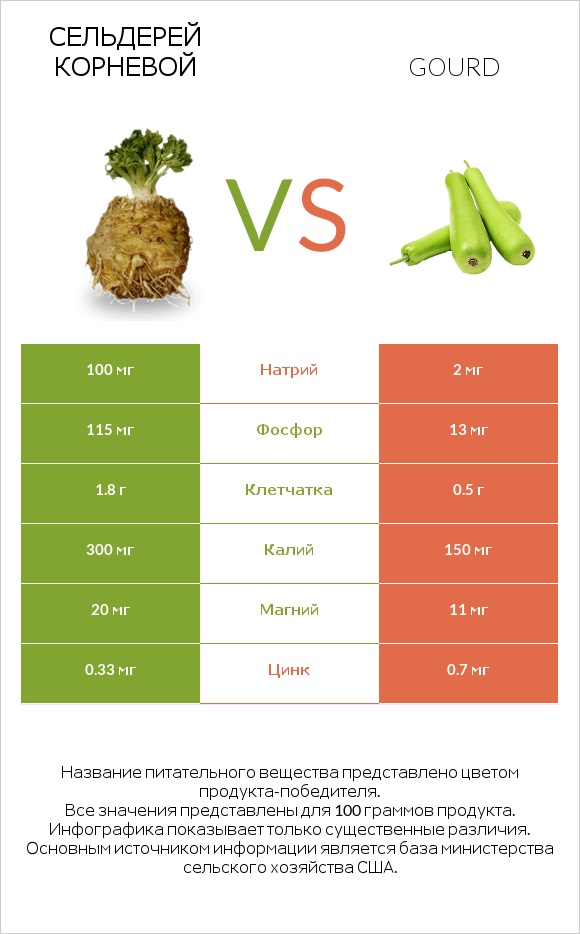 Сельдерей корневой vs Gourd infographic