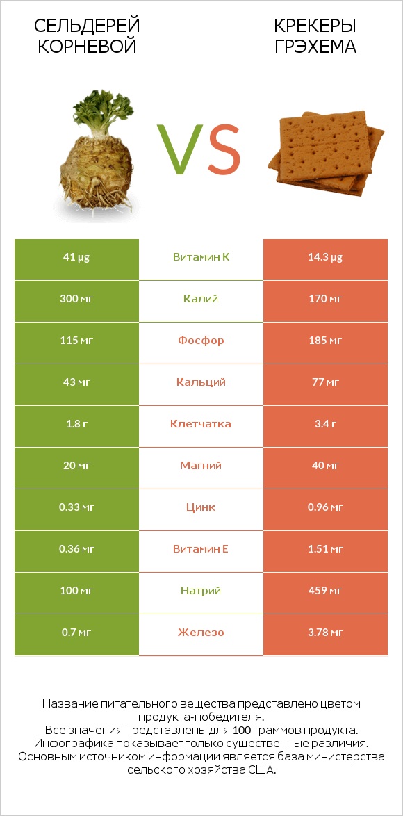 Сельдерей корневой vs Крекеры Грэхема infographic
