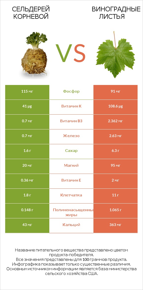 Сельдерей корневой vs Виноградные листья infographic