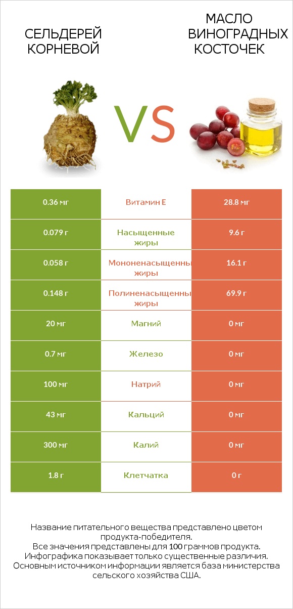 Сельдерей корневой vs Масло виноградных косточек infographic