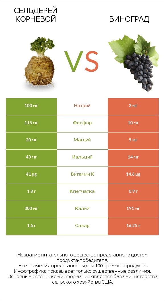 Сельдерей корневой vs Виноград infographic
