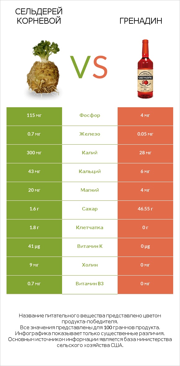 Сельдерей корневой vs Гренадин infographic