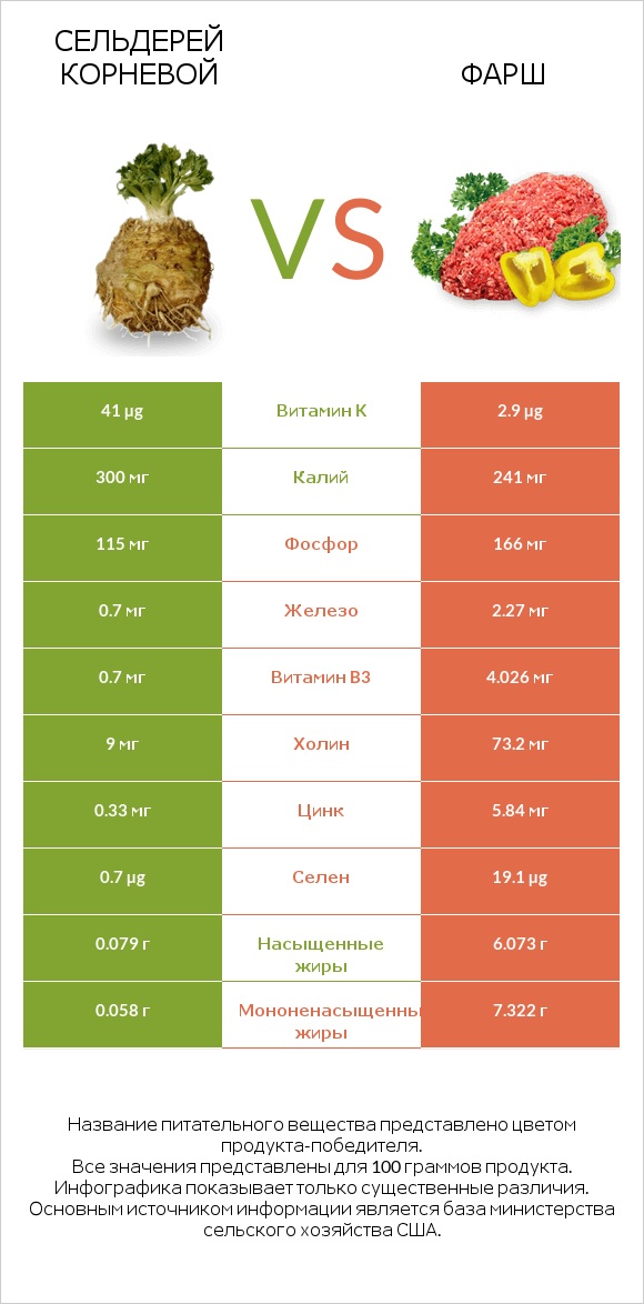 Сельдерей корневой vs Фарш infographic