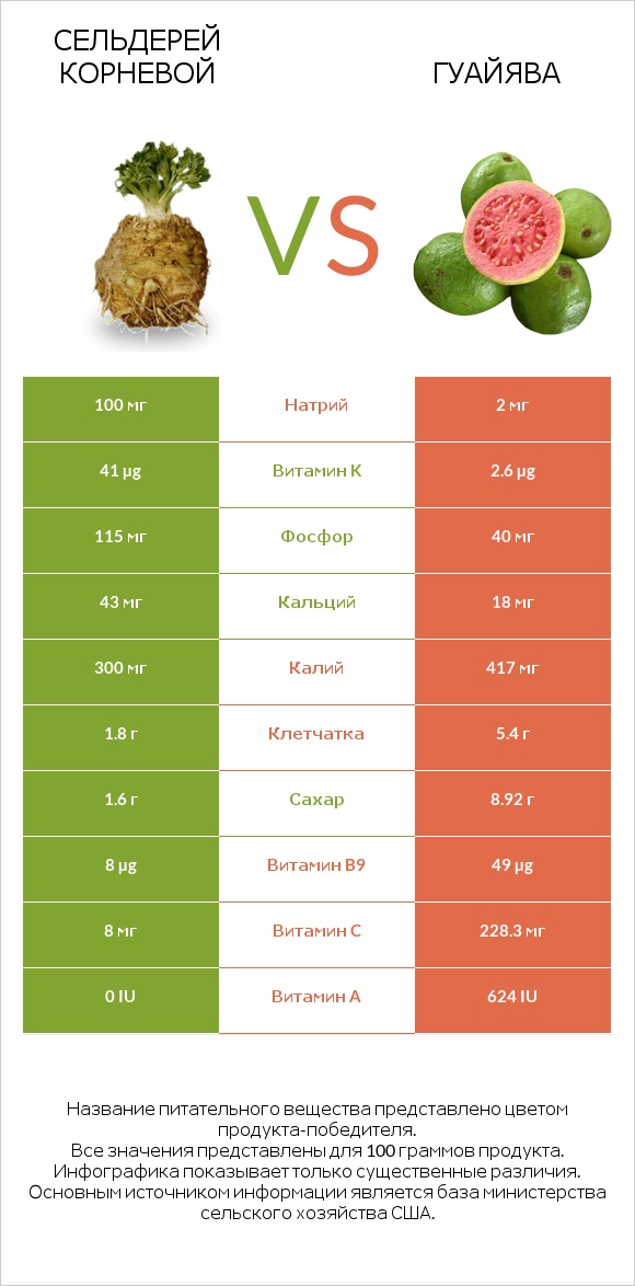 Сельдерей корневой vs Гуайява infographic