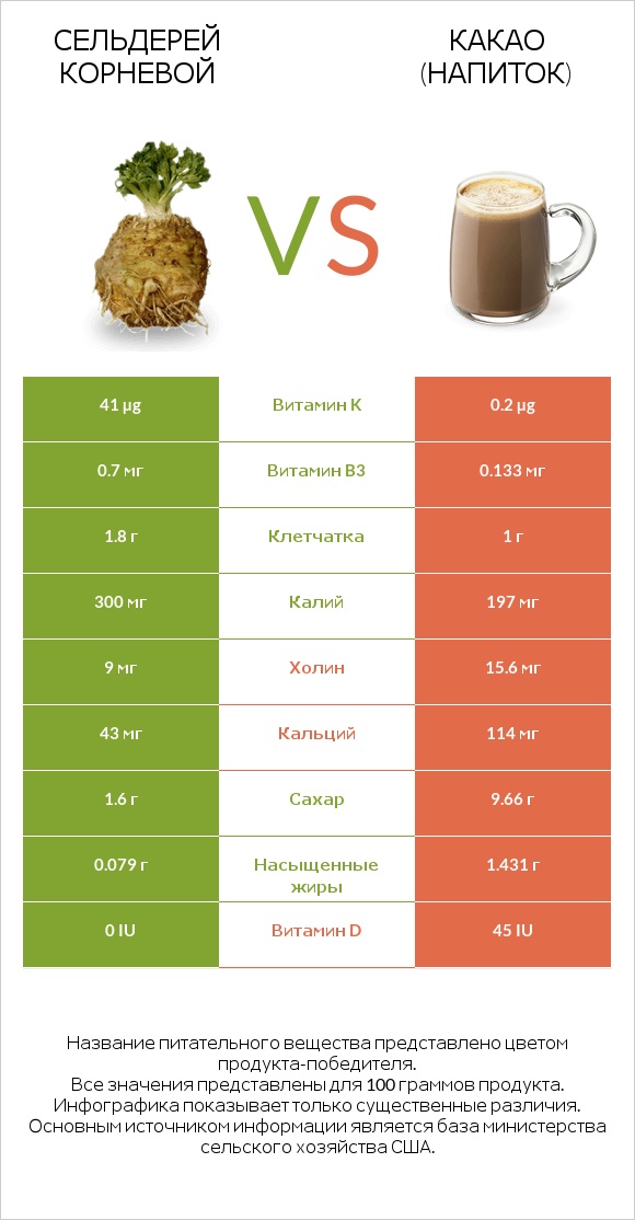 Сельдерей корневой vs Какао (напиток) infographic