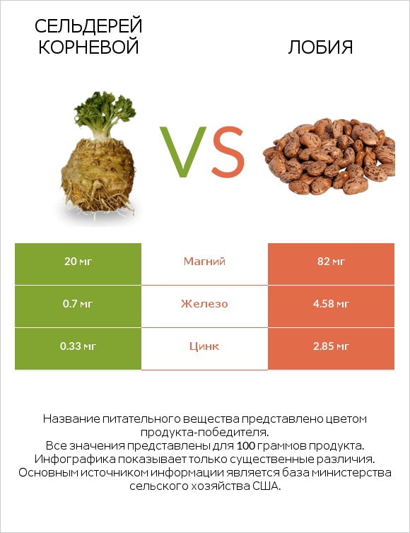 Сельдерей корневой vs Лобия infographic