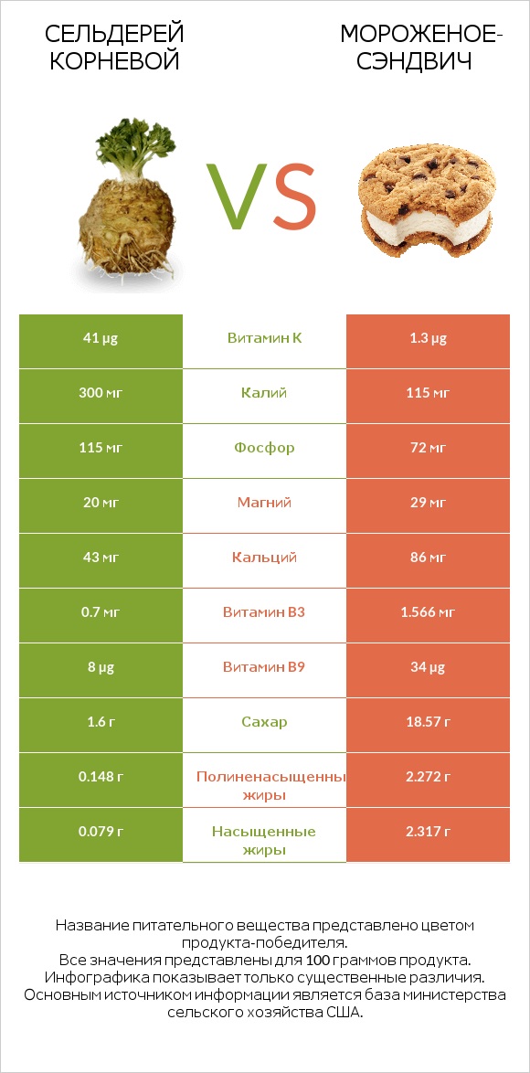 Сельдерей корневой vs Мороженое-сэндвич infographic