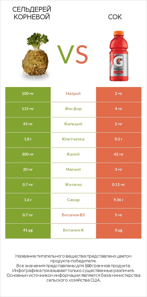 Сельдерей корневой vs Сок infographic