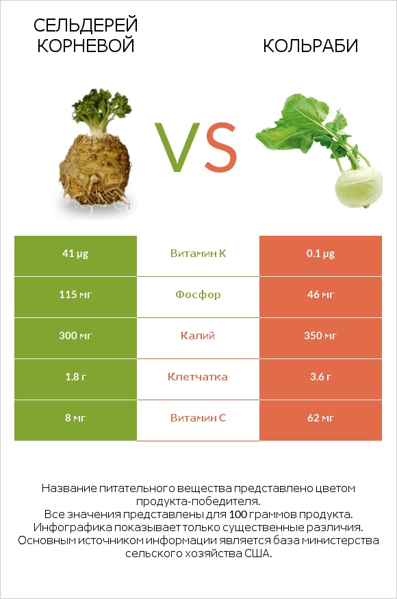 Сельдерей корневой vs Кольраби infographic