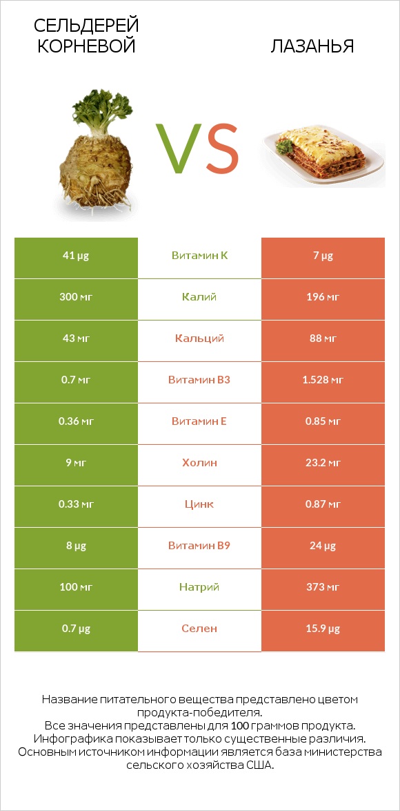 Сельдерей корневой vs Лазанья infographic