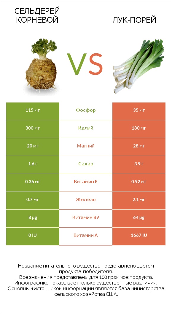 Сельдерей корневой vs Лук-порей infographic