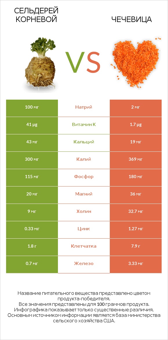 Сельдерей корневой vs Чечевица infographic