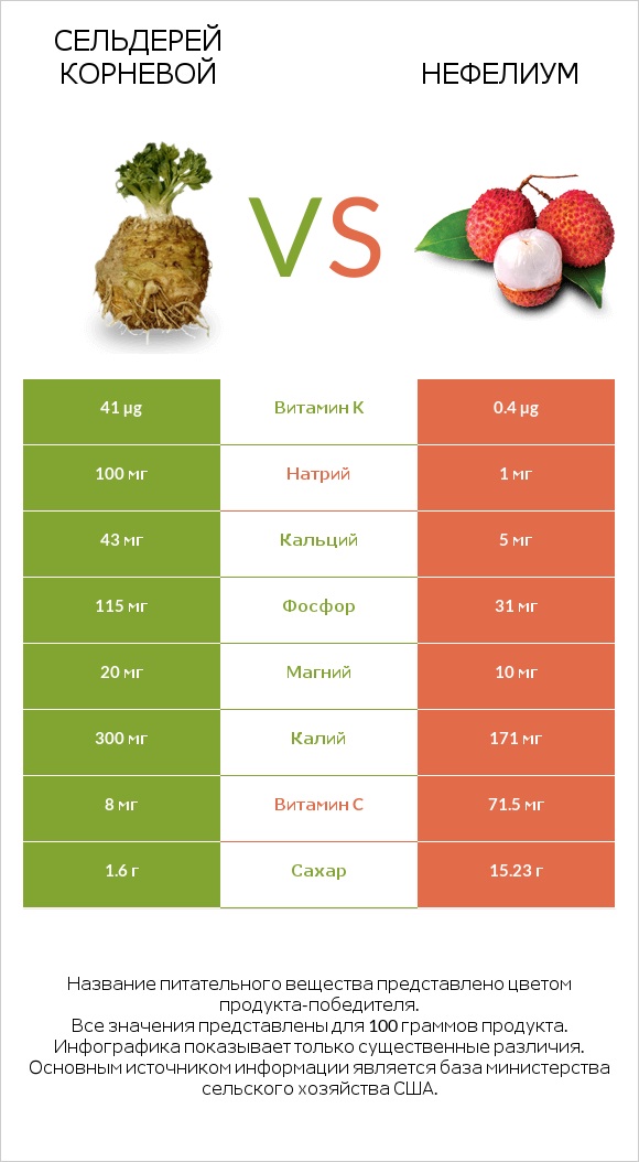 Сельдерей корневой vs Нефелиум infographic