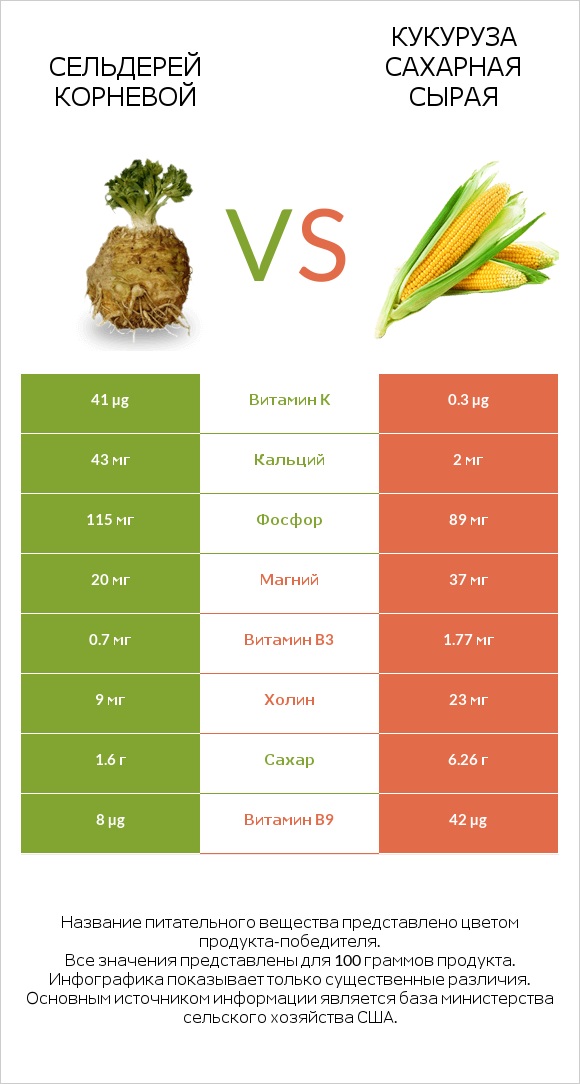 Сельдерей корневой vs Кукуруза сахарная сырая infographic