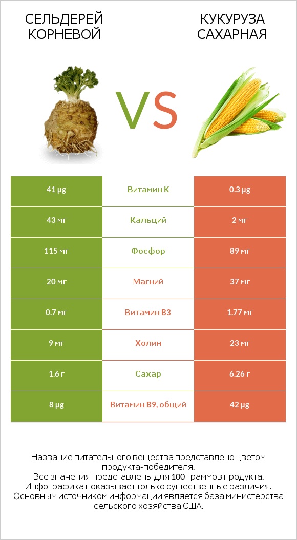 Сельдерей корневой vs Кукуруза сахарная infographic