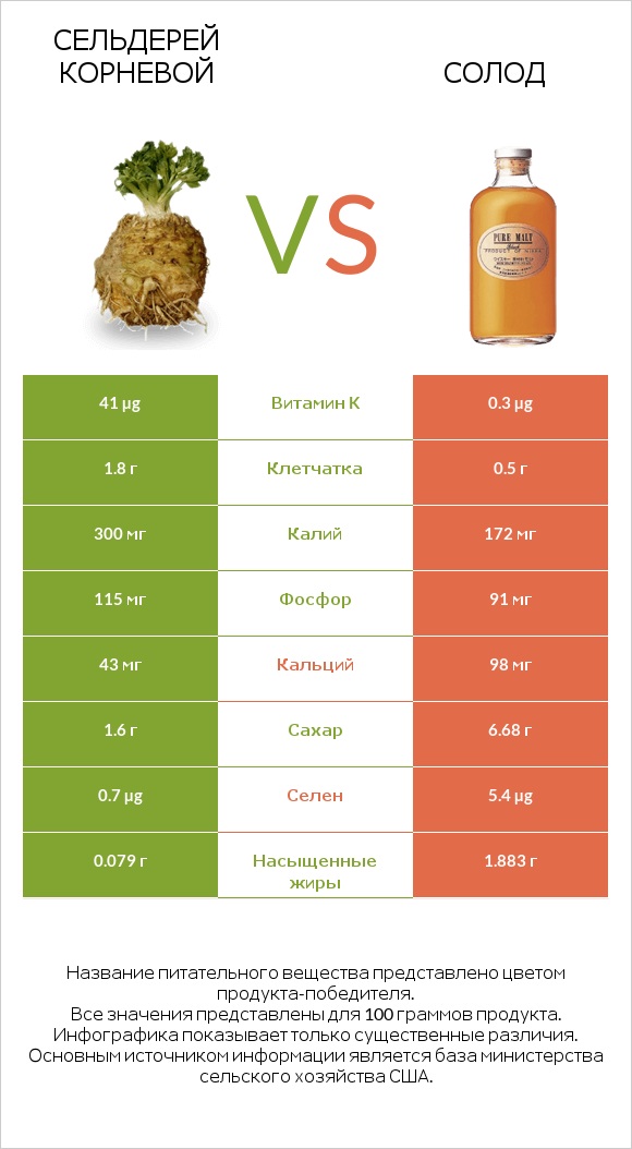 Сельдерей корневой vs Солод infographic