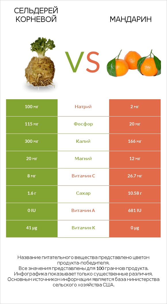 Сельдерей корневой vs Mандарин infographic