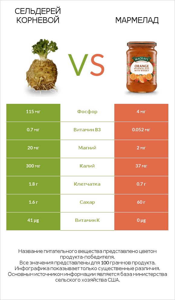 Сельдерей корневой vs Мармелад infographic