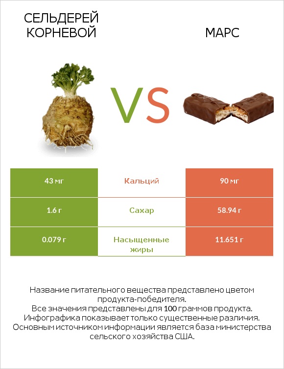 Сельдерей корневой vs Марс infographic