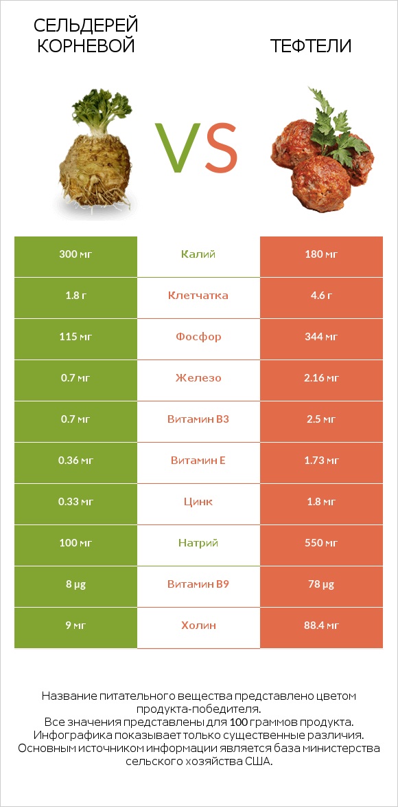 Сельдерей корневой vs Тефтели infographic