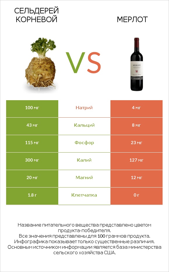 Сельдерей корневой vs Мерлот infographic