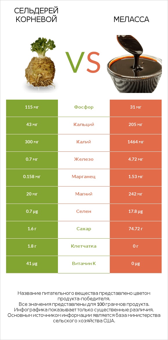 Сельдерей корневой vs Меласса infographic