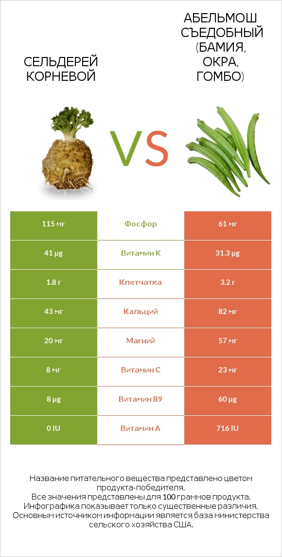 Сельдерей корневой vs Окра infographic