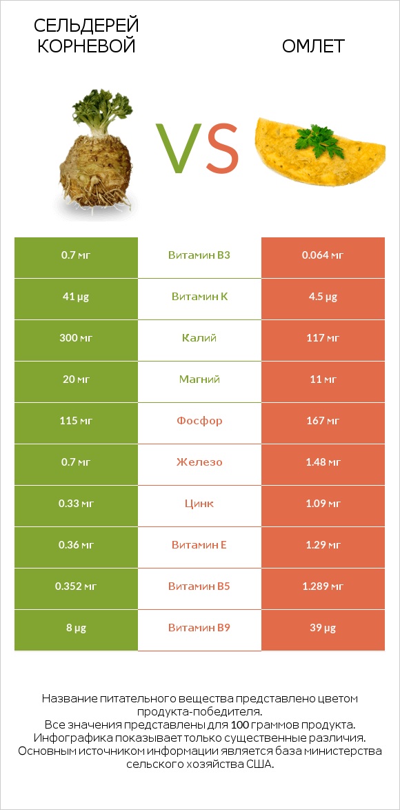 Сельдерей корневой vs Омлет infographic