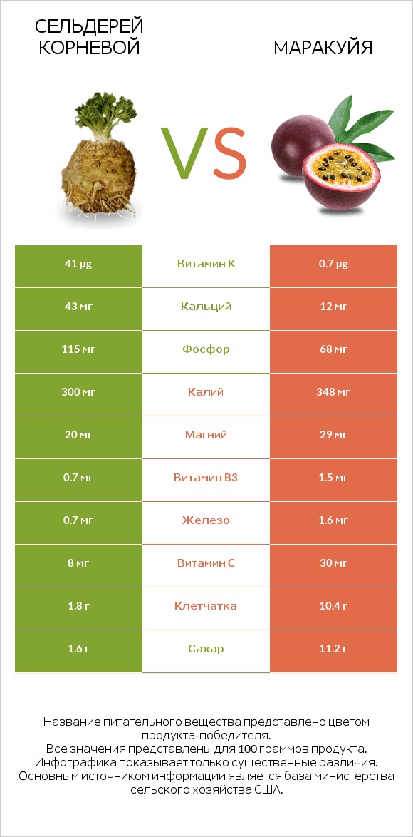 Сельдерей корневой vs Mаракуйя infographic