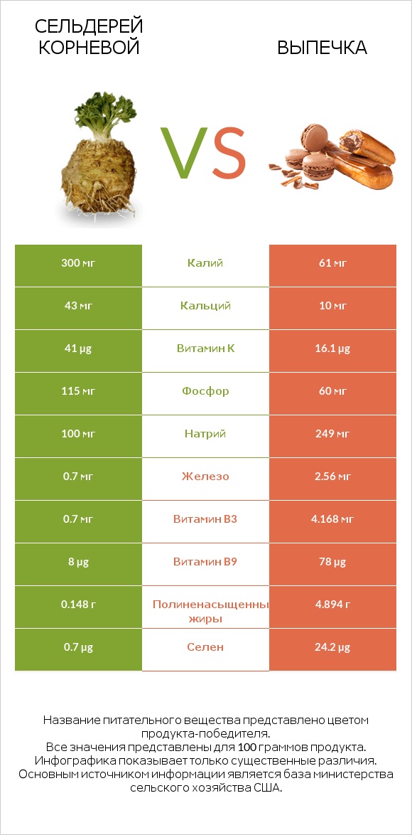 Сельдерей корневой vs Выпечка infographic