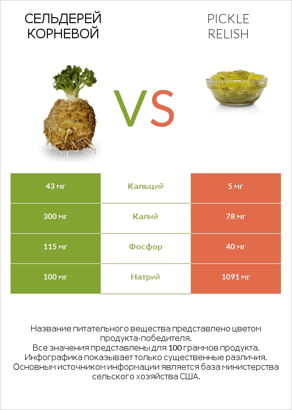 Сельдерей корневой vs Pickle relish infographic