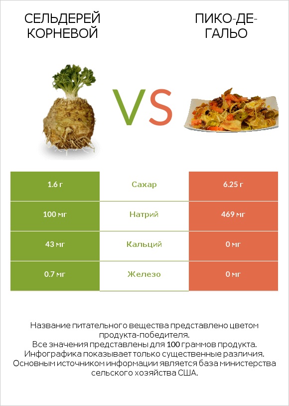 Сельдерей корневой vs Пико-де-гальо infographic