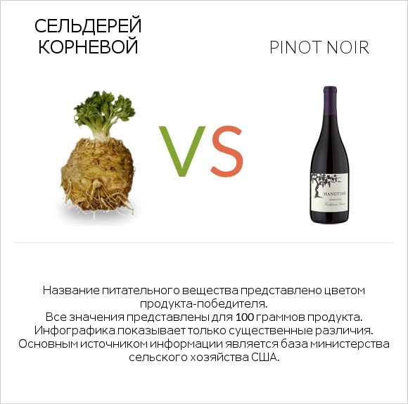 Сельдерей корневой vs Pinot noir infographic